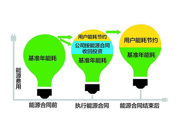 合同能源管理节能量保障型