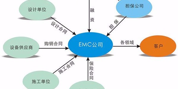 合同能源管理项目中，节能服务公司如何降低风险