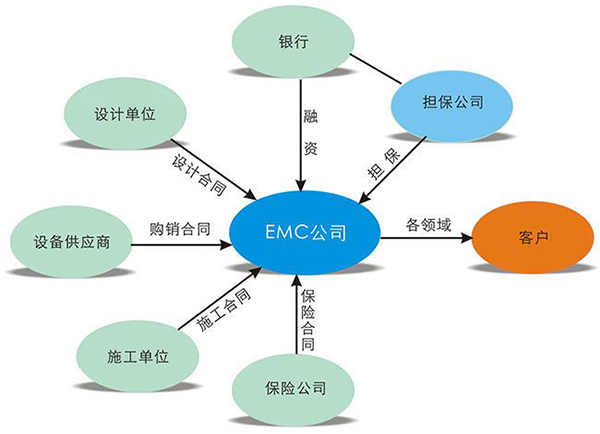 合同能源管理优势