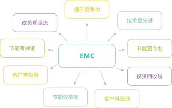 如何让EPC合同能源叫好又叫座