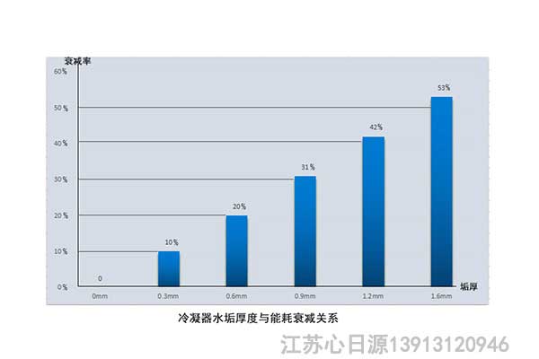 循环冷却水系统水垢的影响：