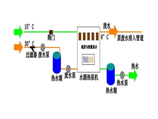 什么是污水源热泵热水机--心日源工程师为您解读