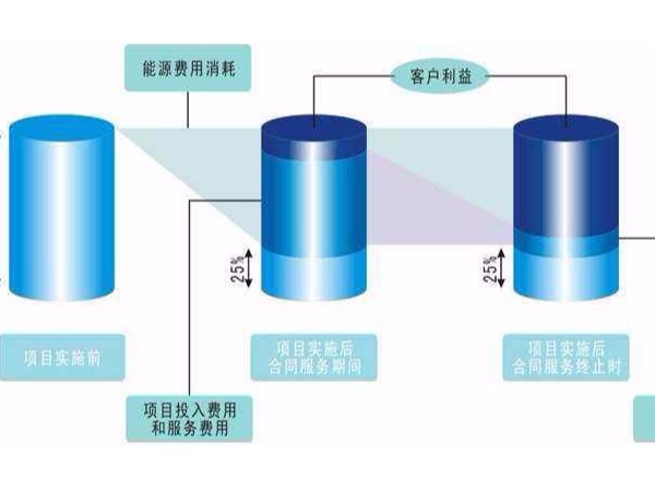 合同能源管理项目中，节能服务公司的责任都有哪些?