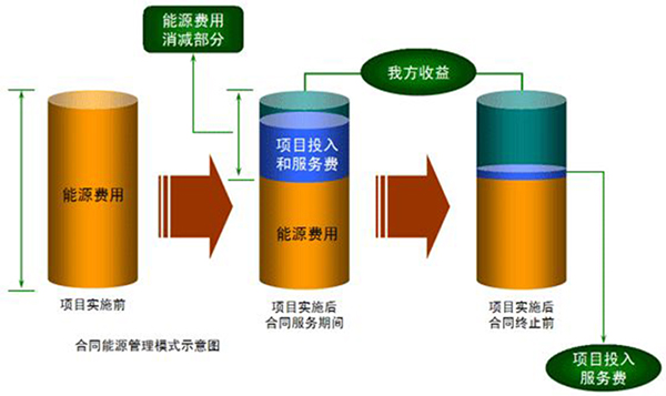 心日源合同能源管理