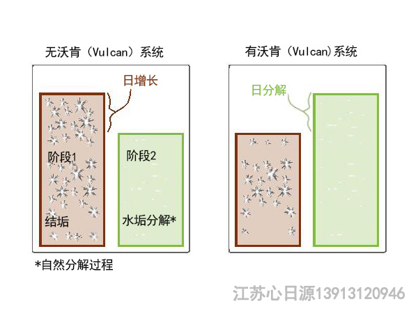 沃肯系统功效2水垢分解过程