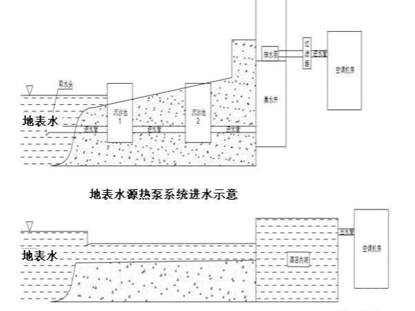 【暖通课堂】水源热泵—开式地表水源热泵系统介绍及取水量计算