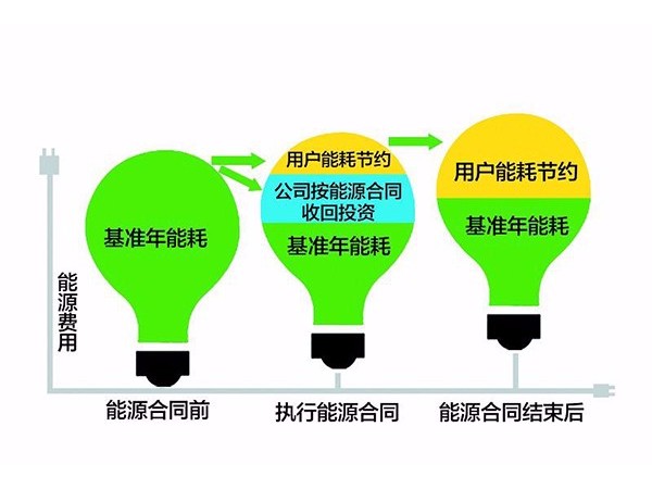 节能量保证型在合同能源管理中常用吗?又有哪些特点和优势