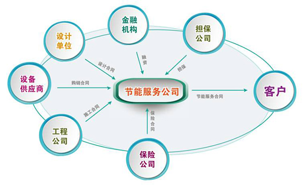 合同能源管理项目实施