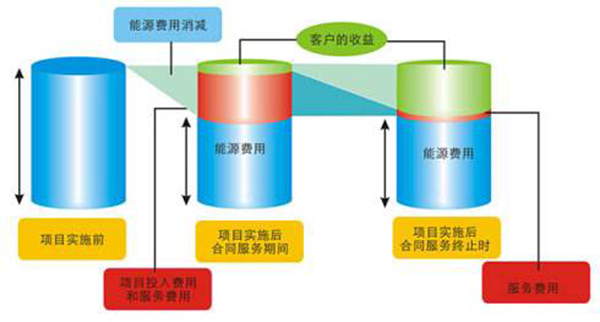 合同能源管理项目益处