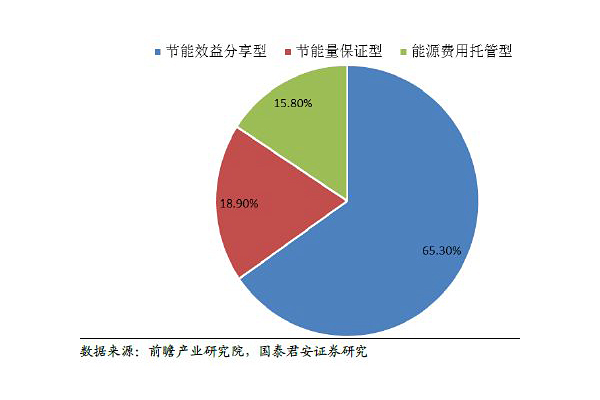 节能改造中常用的商务模式