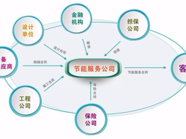 节能改造中合同能源管理最常见的方式是什么？