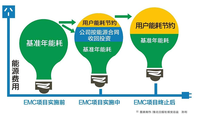 emc合同能源管理