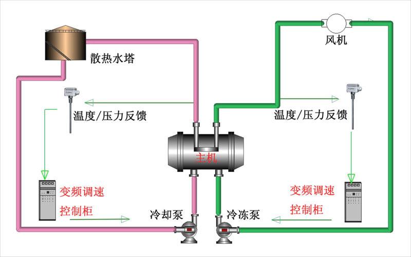 中央空调系统节能解决方案