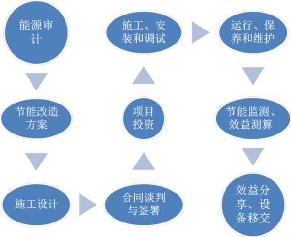 合同能源管理实施流程