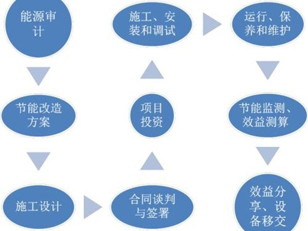 借用合同能源管理，中央空调节能改造将成为流行