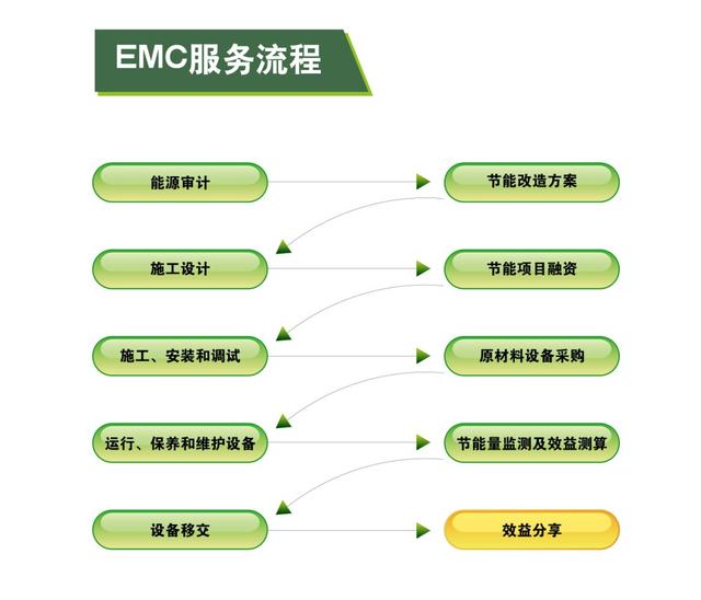 合同能源管理流程