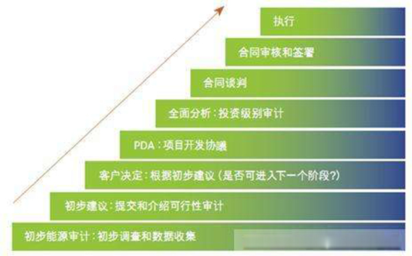 合同能源管理项目流程