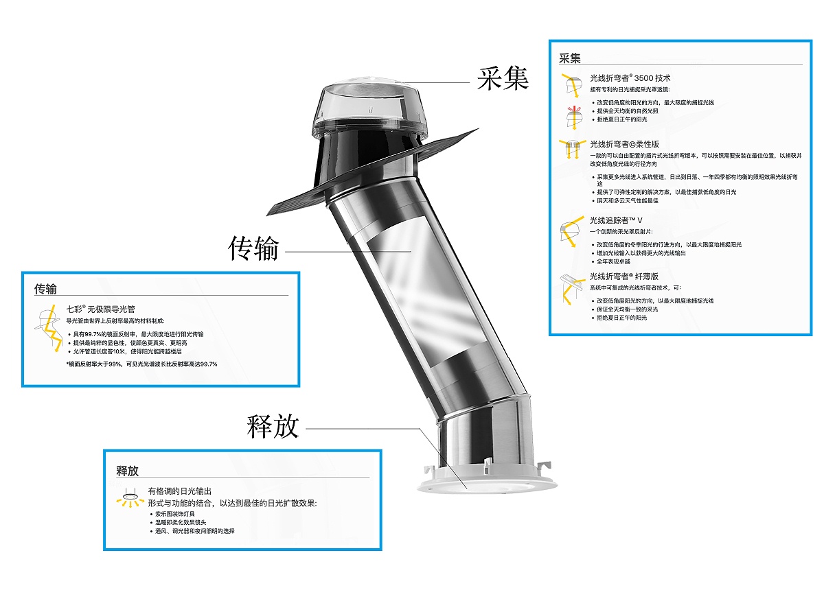 导光管原理