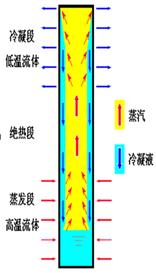 热管