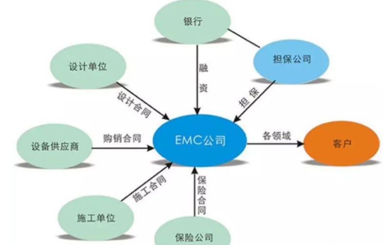 合同能源管理流程