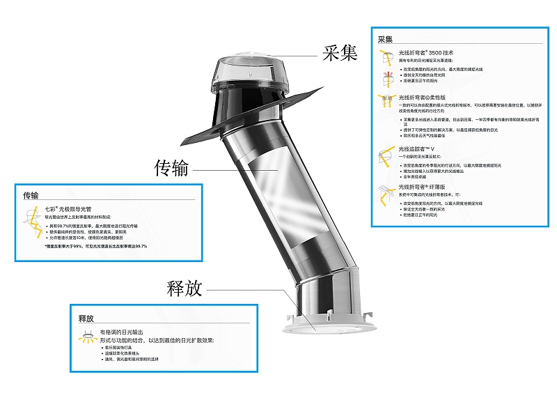 索乐图导光管原理