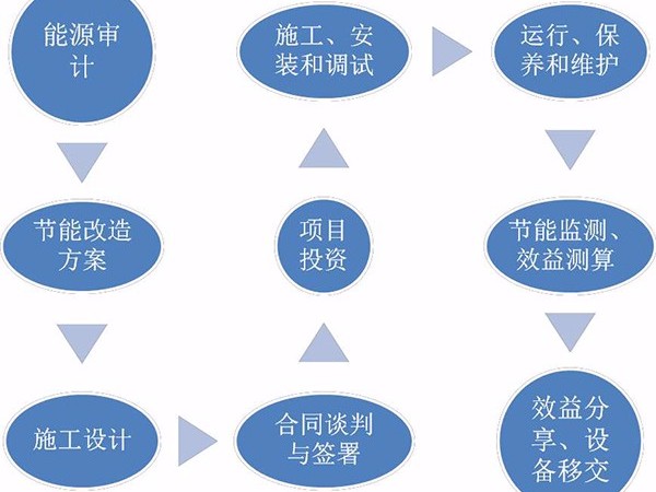 空调节能改造还能赚钱?节能市场兴起“合同能源管理”