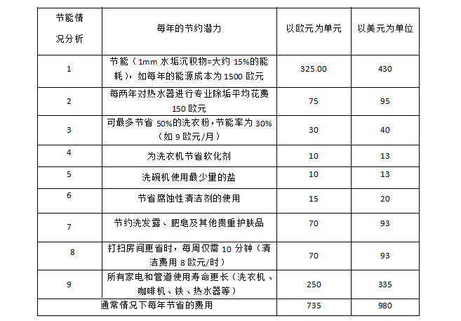 沃肯家用电脉冲阻垢系统可以替代软水剂吗？能为家庭带来哪些实际收益