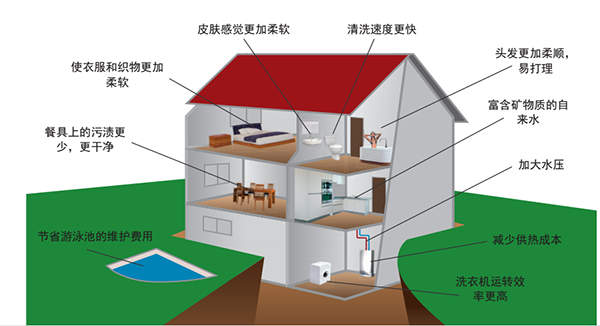 沃肯电脉冲家用系统可以给私人住宅带来什么益处