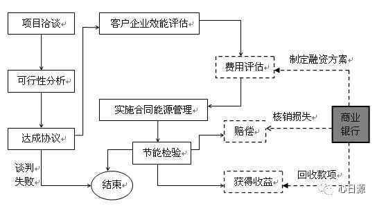 【节能课堂】合同能源管理项目中的主要环节