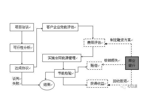 【节能课堂】合同能源管理项目中的主要环节