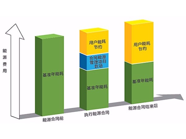 巧用合同能源管理，中央空调节能改造已悄然兴起