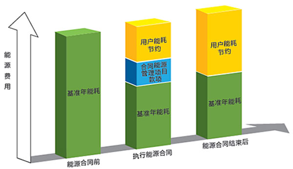 合同能源管理优势