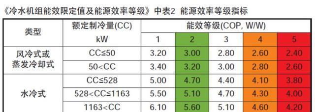 磁悬浮中央空调受市场青睐的原因是什么